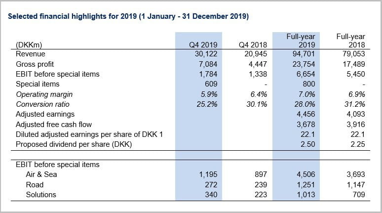 DSV Panalpina FInancial Highlights 2019